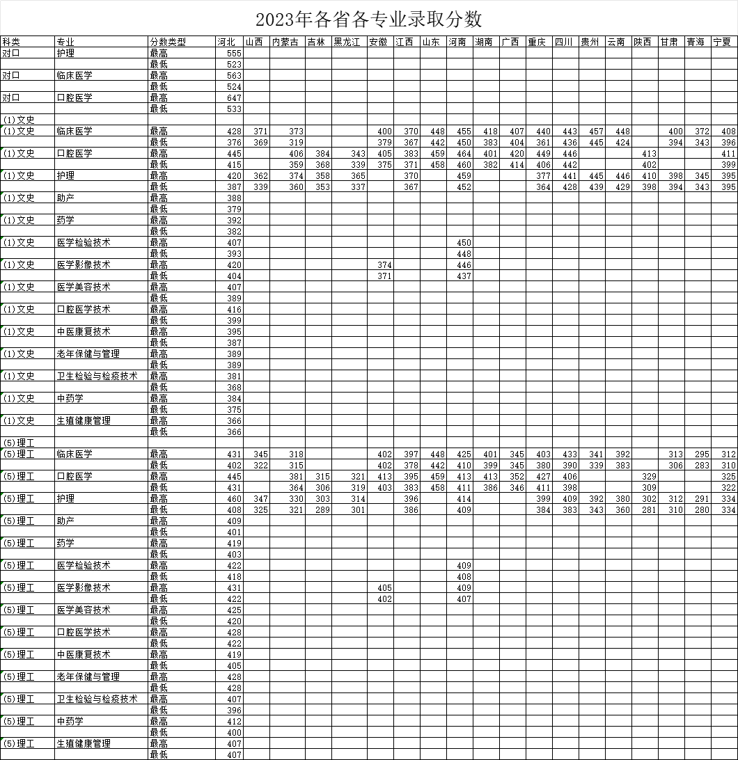 2023承德护理职业学院录取分数线（含2021-2022历年）