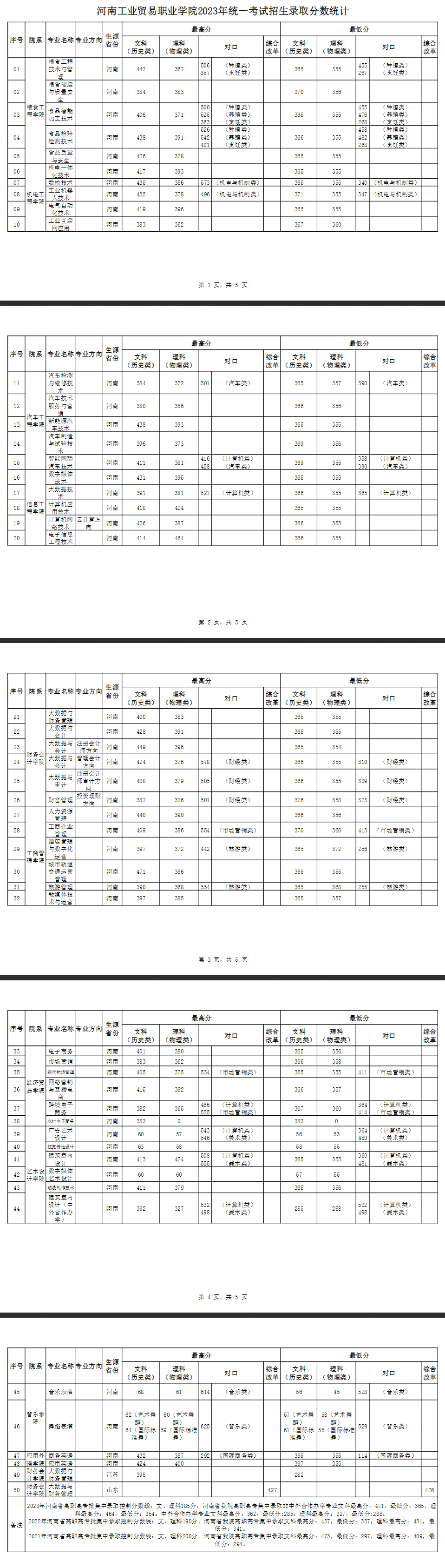 2023河南工业贸易职业半岛在线注册录取分数线（含2021-2022历年）