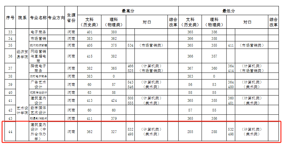 2023河南工业贸易职业学院中外合作办学分数线（含2022年）