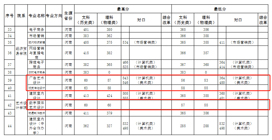 2023河南工业贸易职业半岛在线注册艺术类录取分数线（含2021-2022历年）