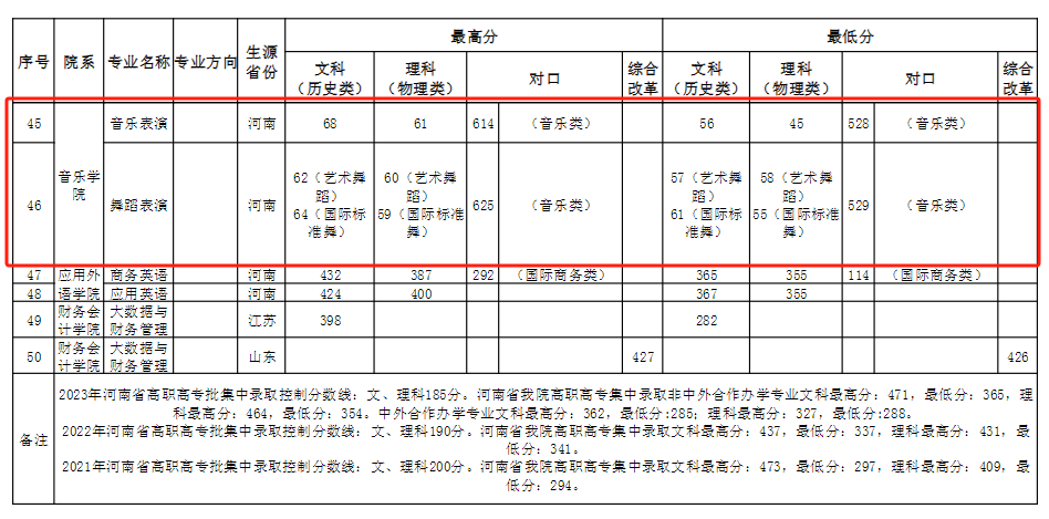 2023河南工业贸易职业半岛在线注册艺术类录取分数线（含2021-2022历年）