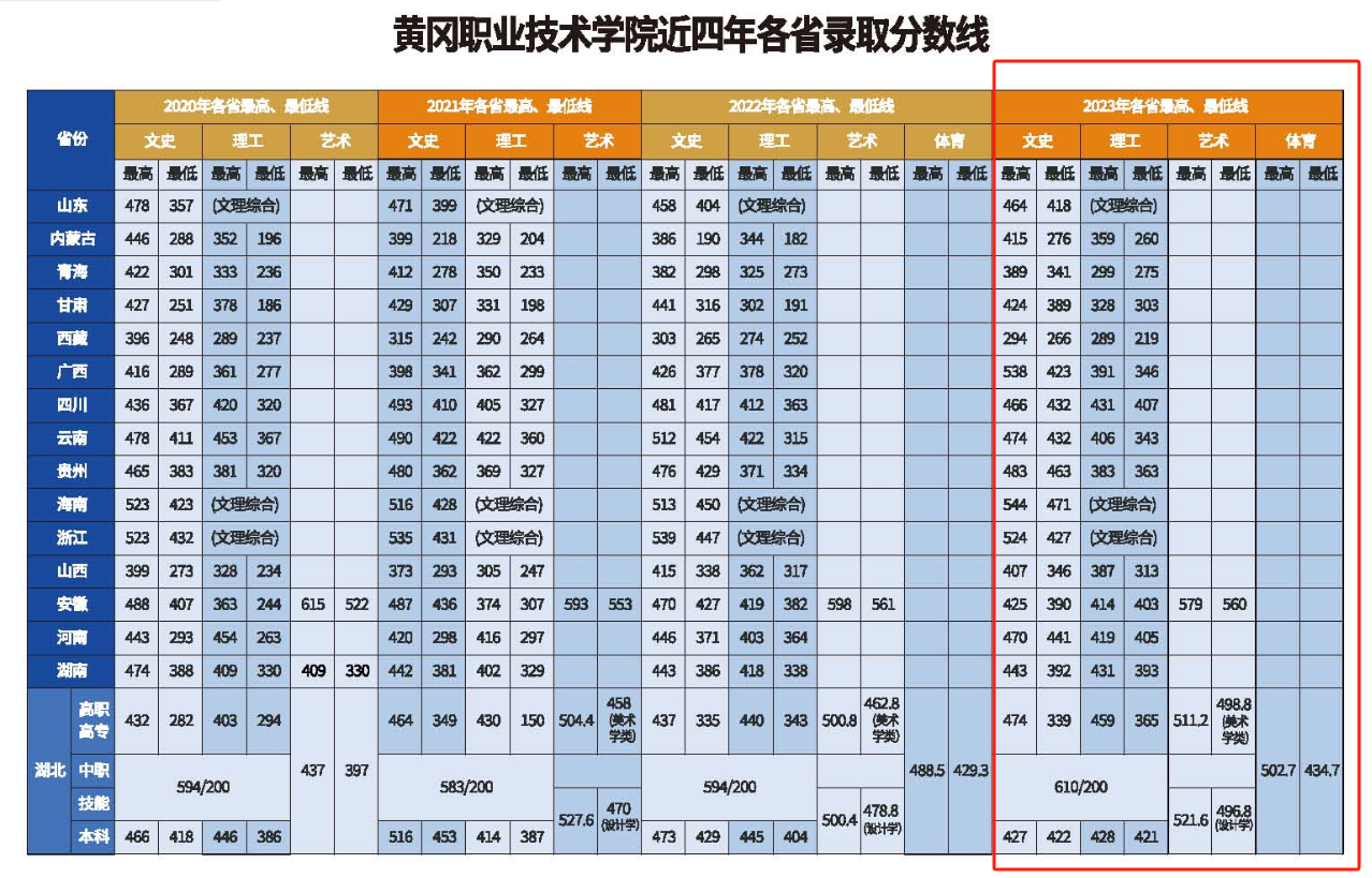 2023黄冈职业技术学院录取分数线（含2021-2022历年）