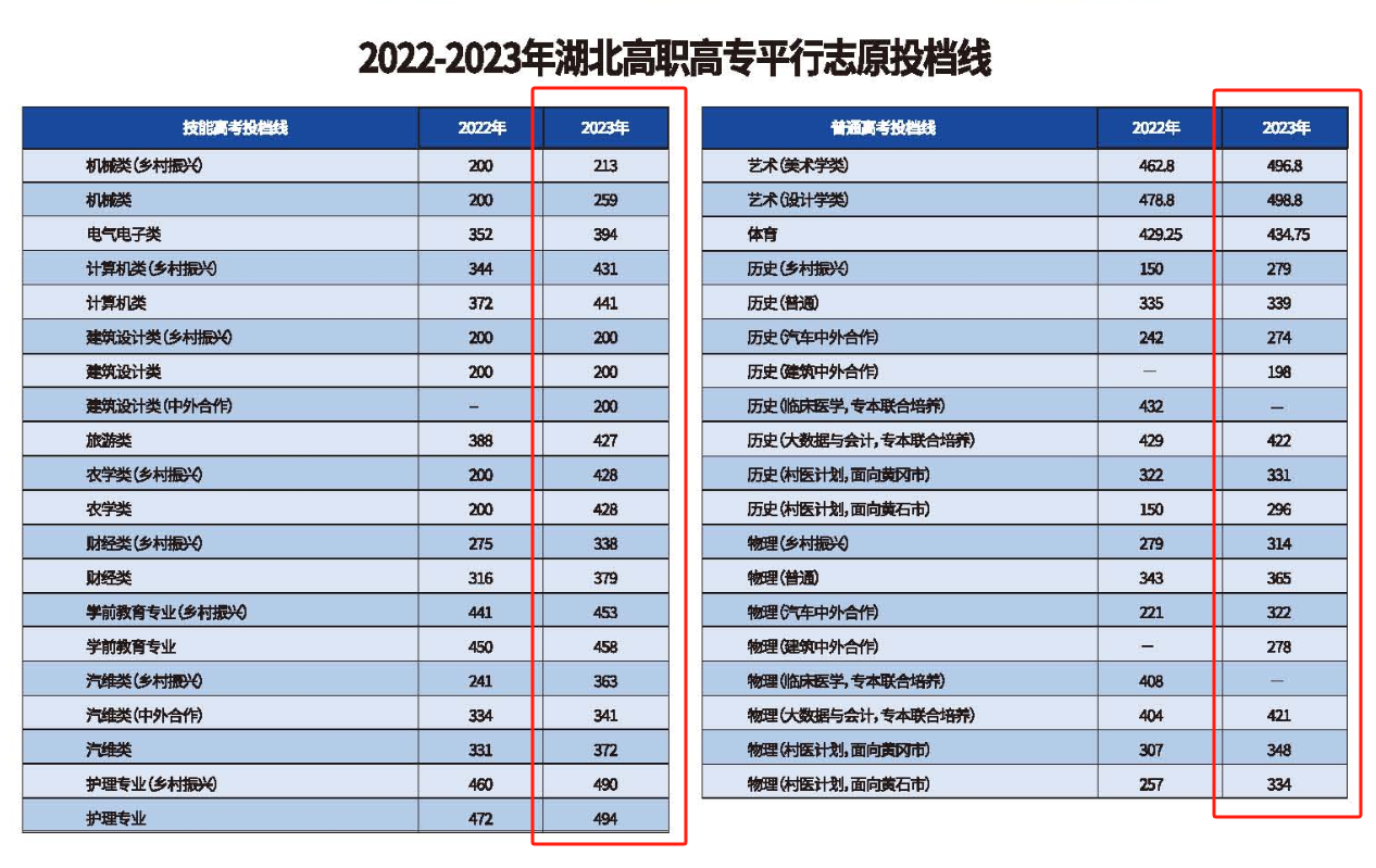 2023黄冈职业技术学院录取分数线（含2021-2022历年）