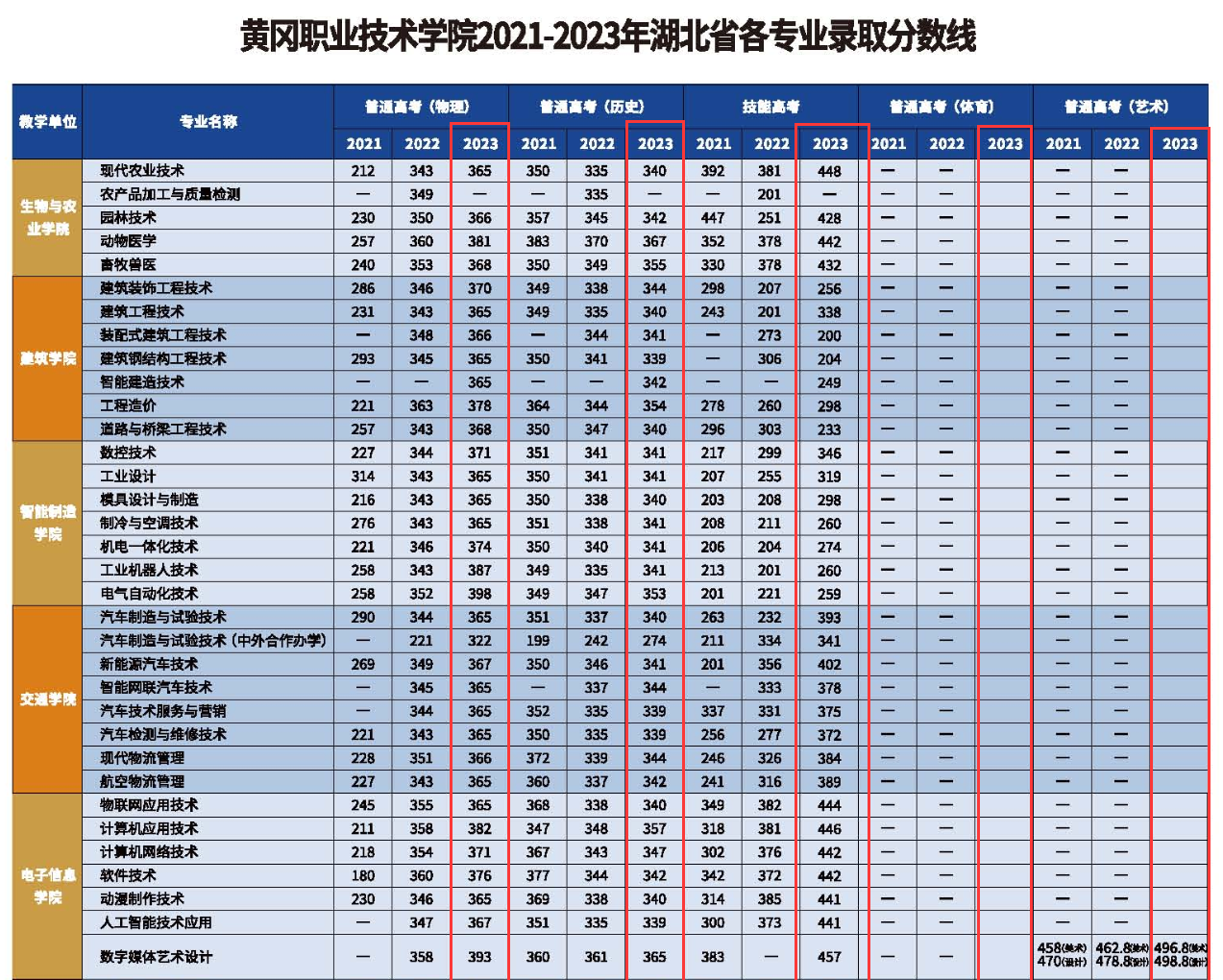 2023黄冈职业技术学院录取分数线（含2021-2022历年）