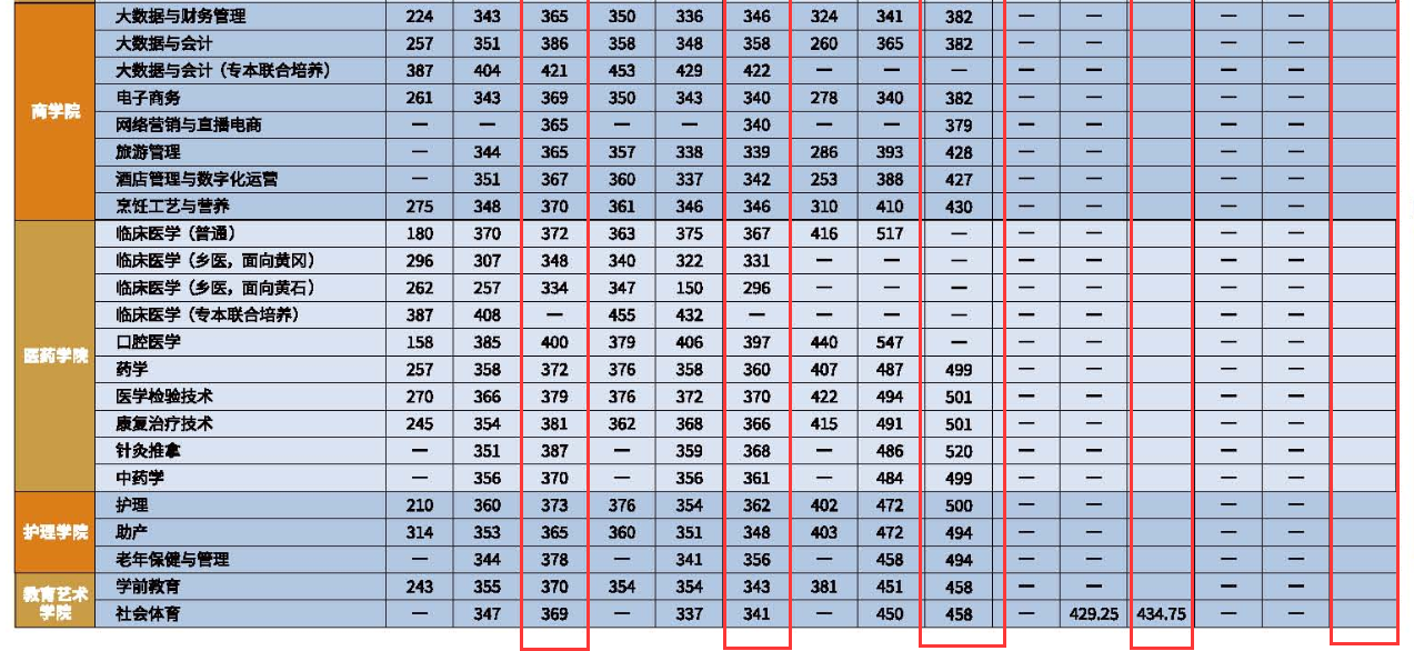 2023黄冈职业技术学院录取分数线（含2021-2022历年）