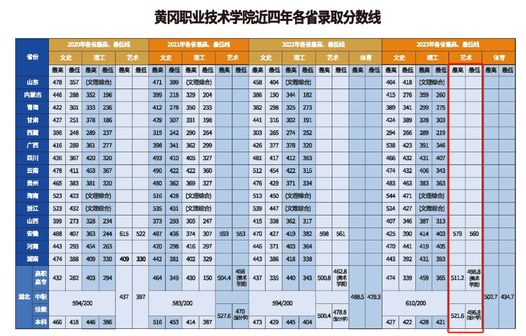 2023黄冈职业技术半岛在线注册艺术类录取分数线（含2021-2022历年）