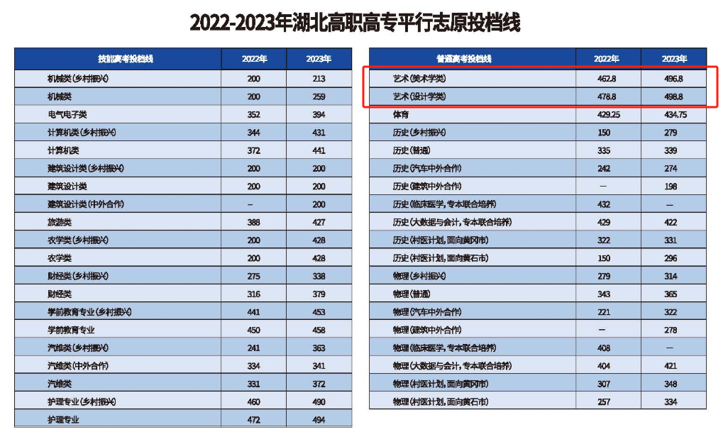 2023黄冈职业技术学院艺术类录取分数线（含2021-2022历年）