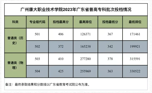 2023广州康大职业技术半岛在线注册录取分数线（含2021-2022历年）