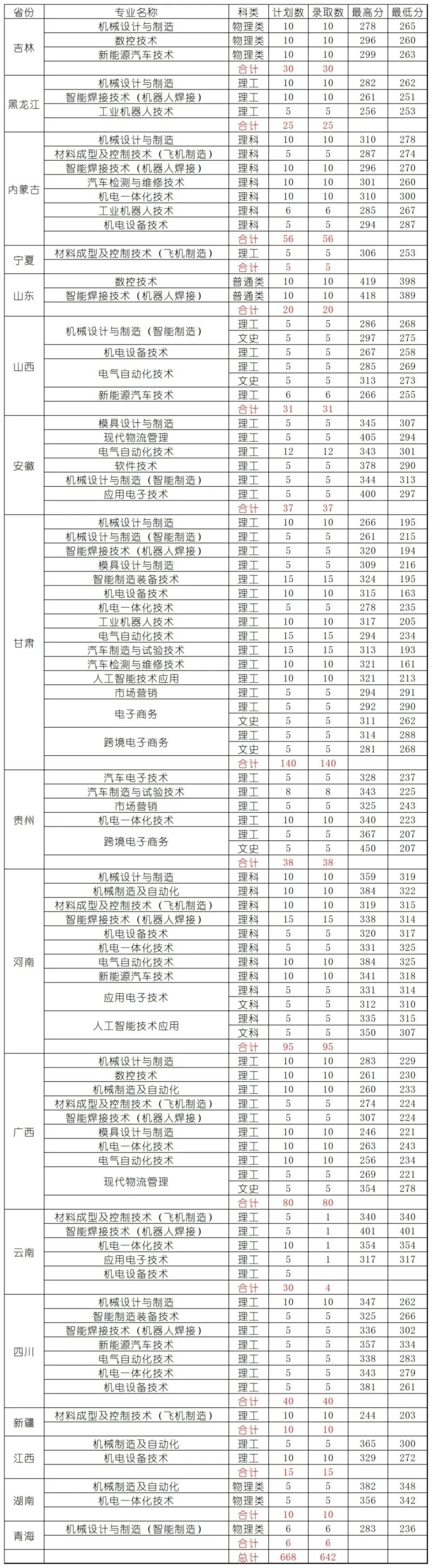 2023辽宁装备制造职业技术学院录取分数线（含2021-2022历年）