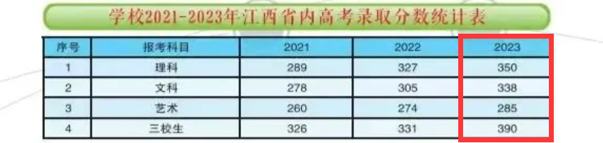 2023江西工业职业技术学院录取分数线（含2021-2022历年）