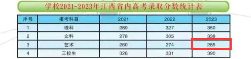 2023江西工业职业技术半岛在线注册艺术类录取分数线（含2021-2022历年）