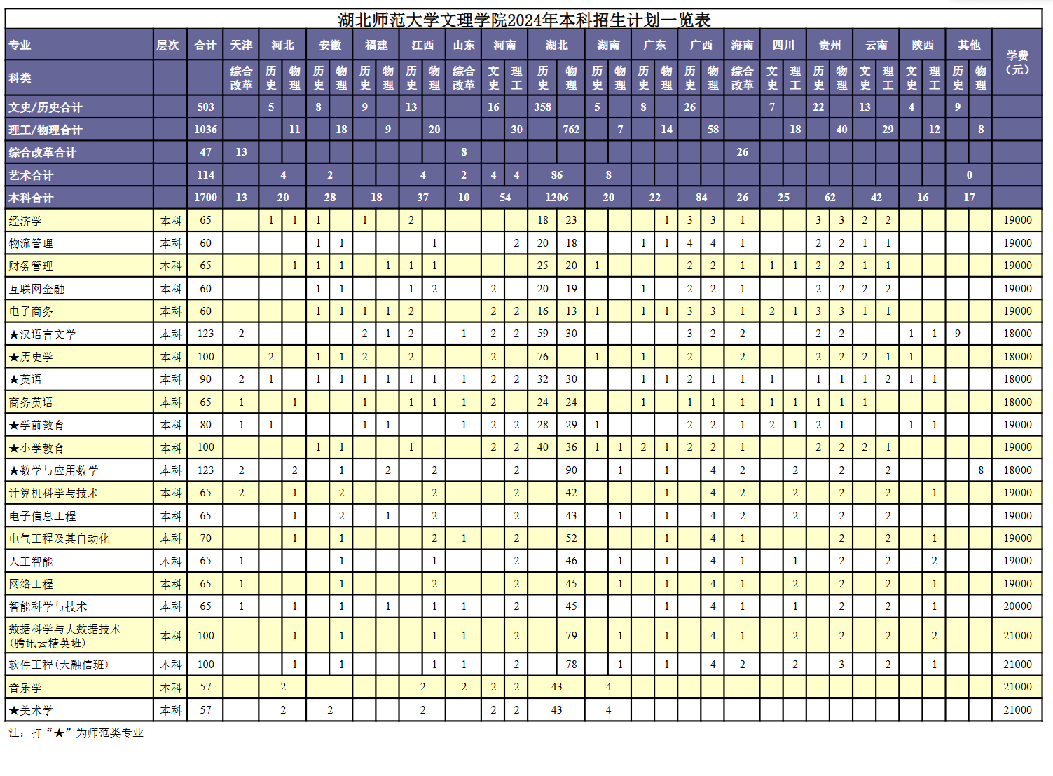2024湖北师范大学文理半岛在线注册学费多少钱一年-各专业收费标准