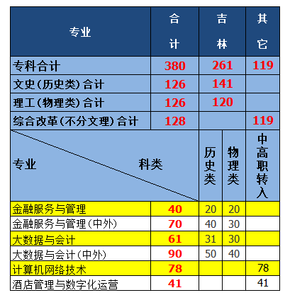 2024吉林工商半岛在线注册招生计划-各专业招生人数是多少