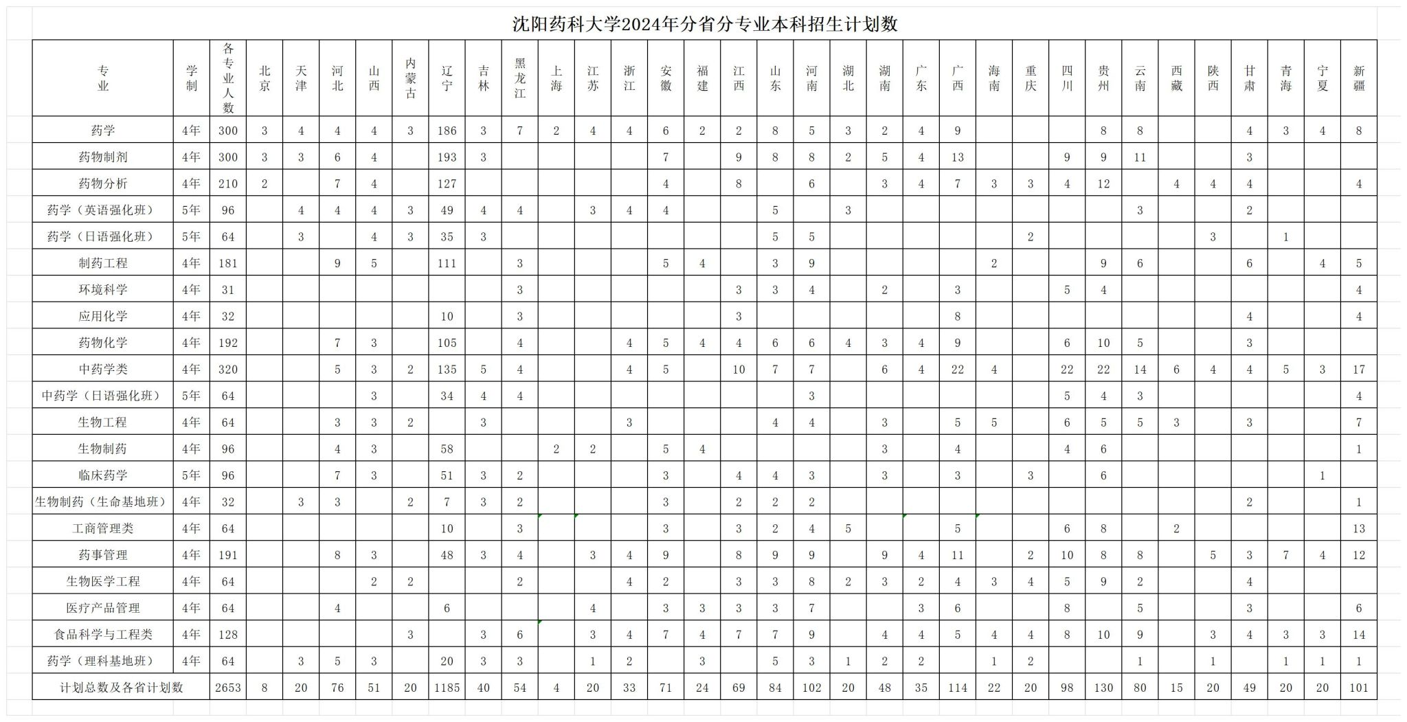 2024沈阳药科大学招生计划-各专业招生人数是多少