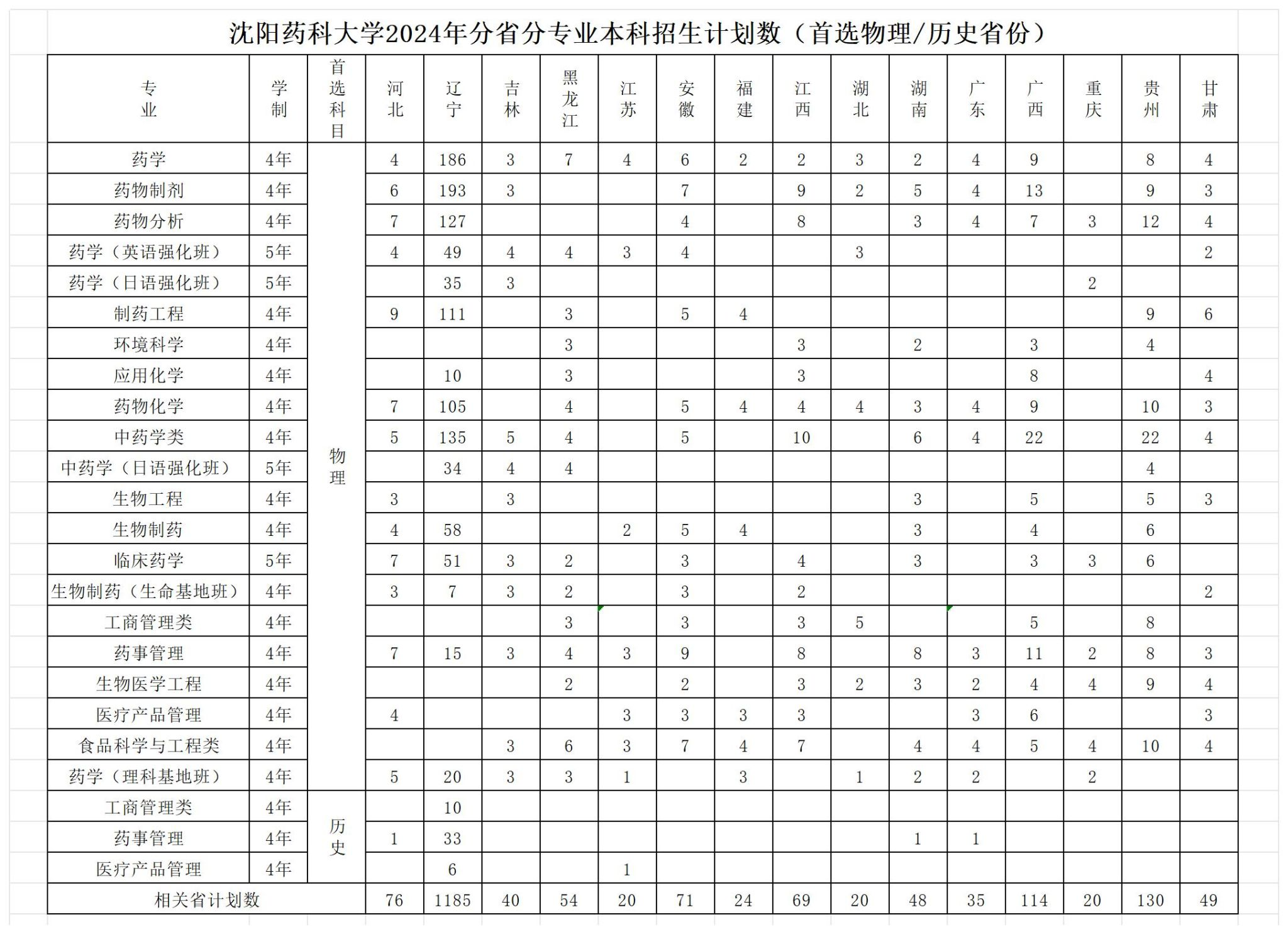 2024沈阳药科大学招生计划-各专业招生人数是多少