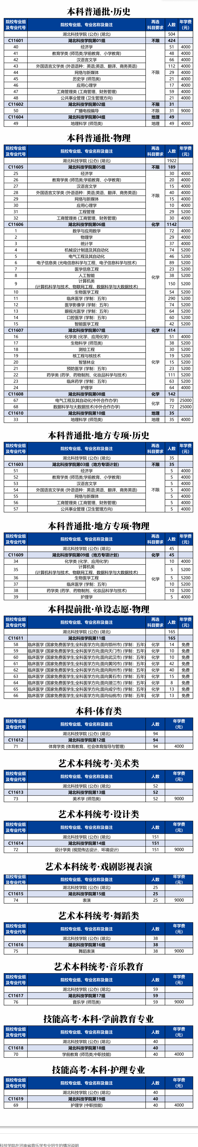 2024湖北科技学院招生计划-各专业招生人数是多少