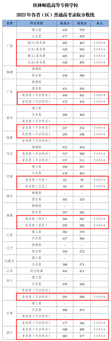 2023桂林师范高等专科学校艺术类录取分数线（含2021-2022历年）