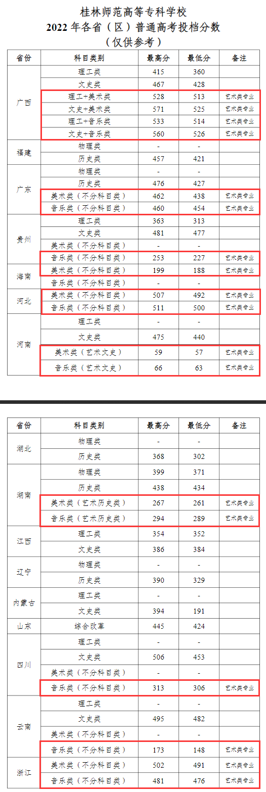 2023桂林师范高等专科学校艺术类录取分数线（含2021-2022历年）