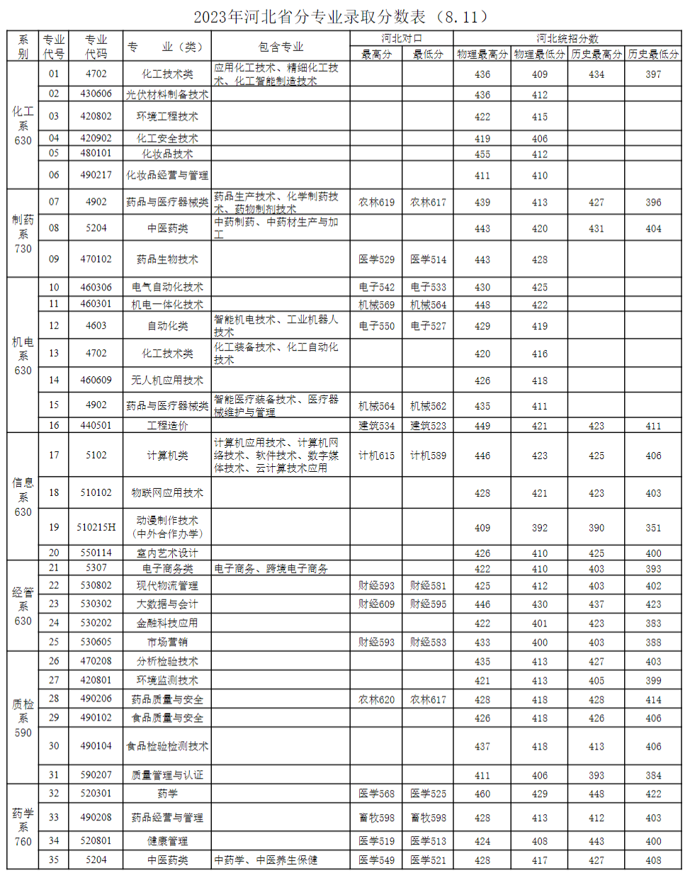 2023河北化工医药职业技术半岛在线注册录取分数线（含2021-2022历年）