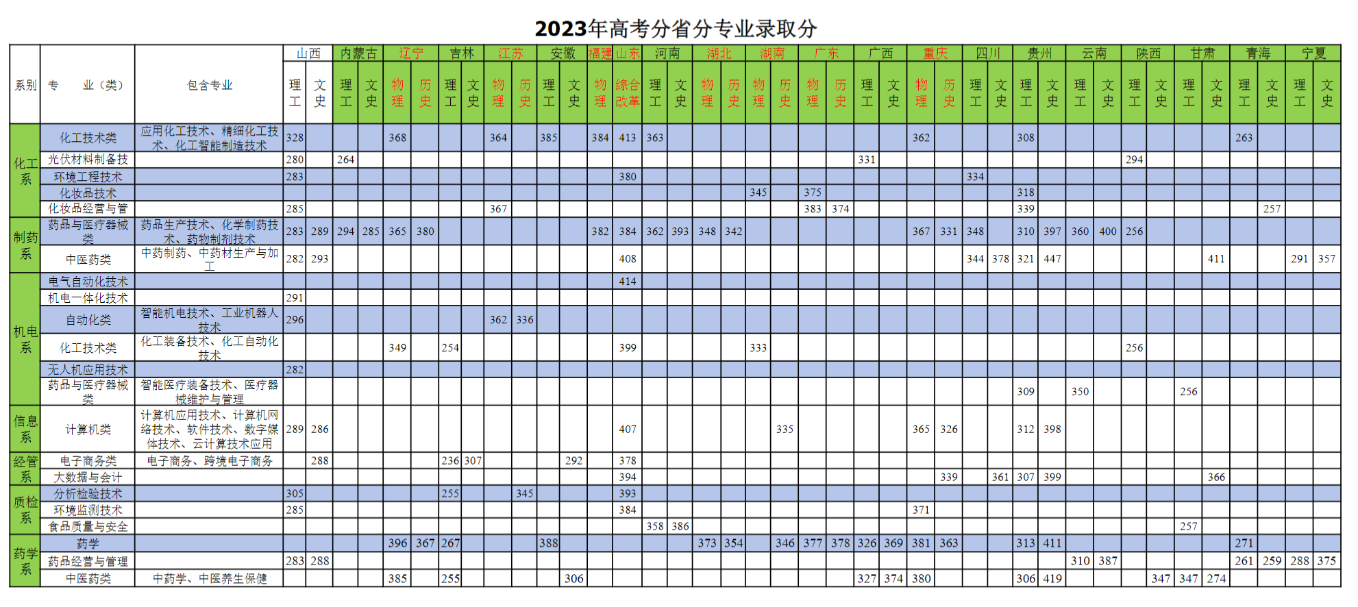 2023河北化工医药职业技术半岛在线注册录取分数线（含2021-2022历年）