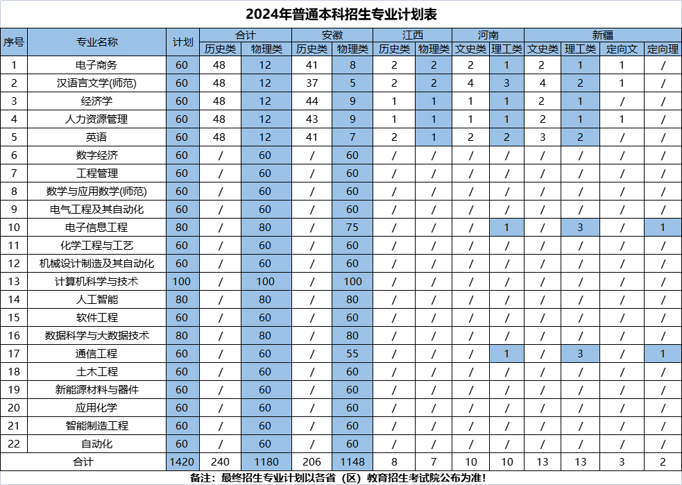 2024淮北理工半岛在线注册招生计划-各专业招生人数是多少