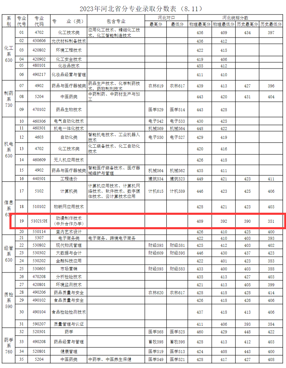 2023河北化工医药职业技术学院中外合作办学分数线（含2021-2022历年）