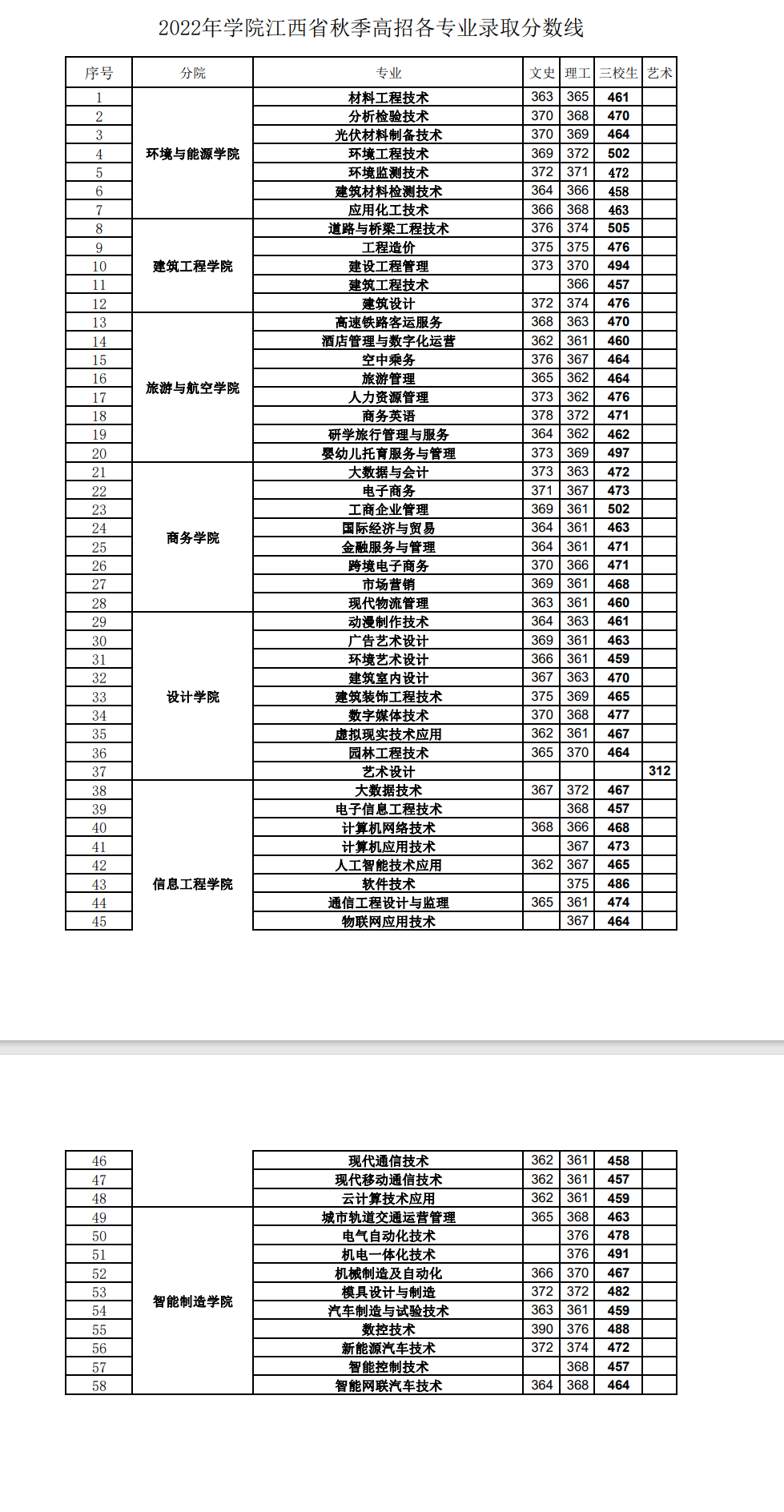 2023江西现代职业技术学院录取分数线（含2021-2022历年）