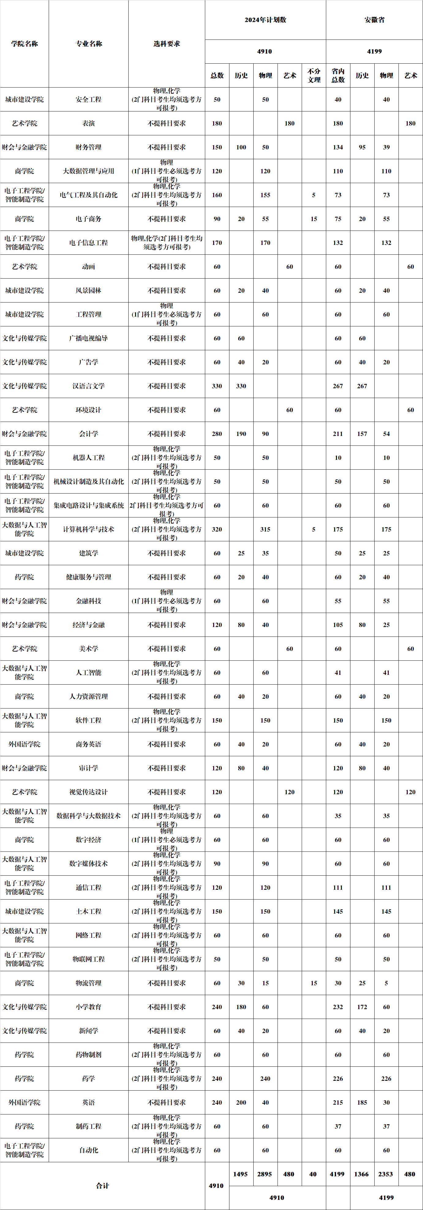 2024安徽新华学院招生计划-各专业招生人数是多少