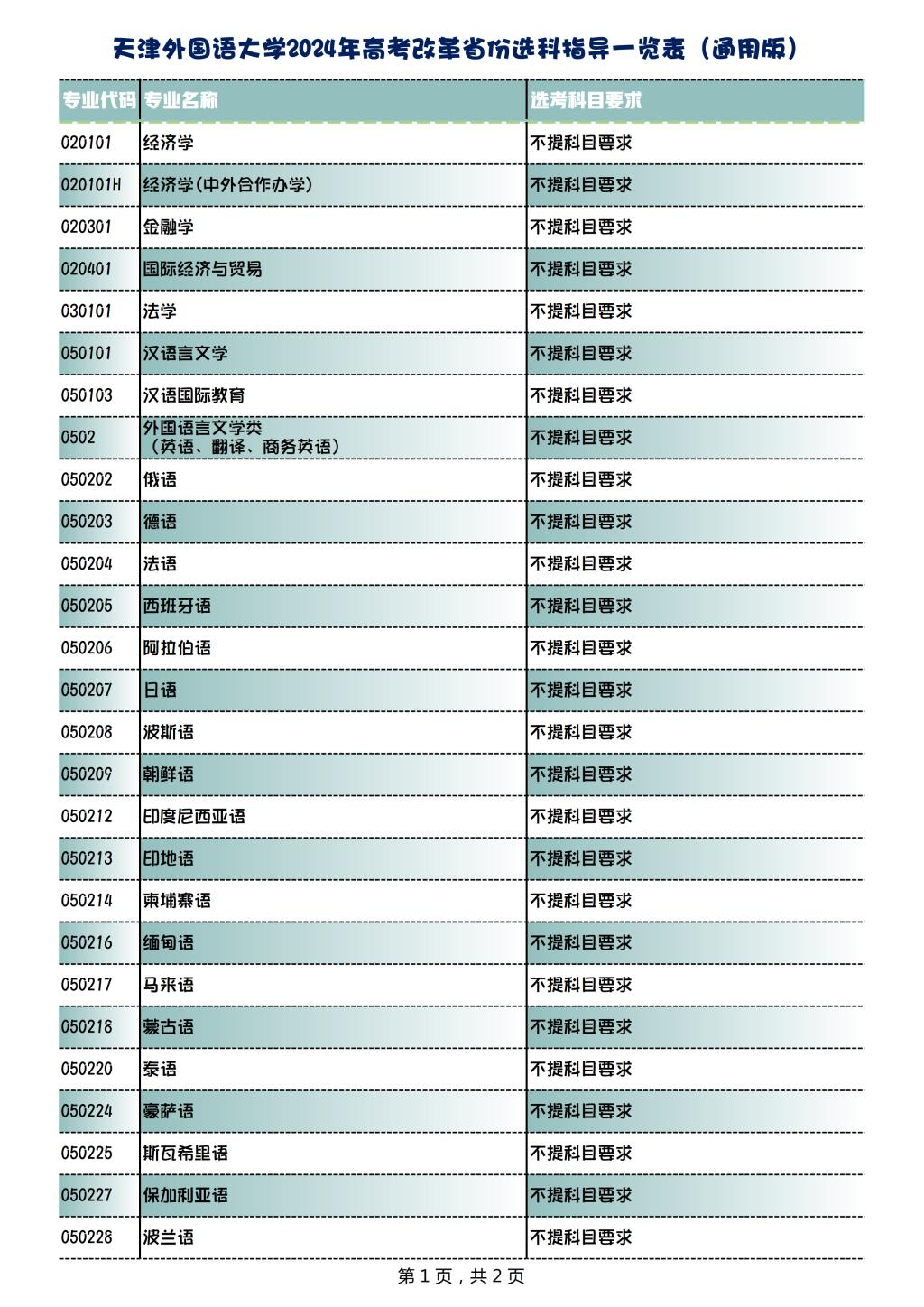 天津外国语大学有哪些专业？