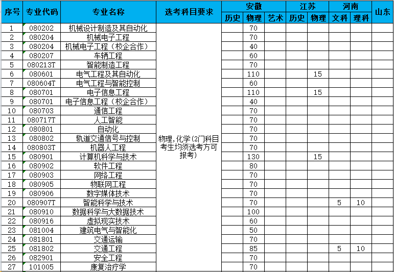 2024安徽三联半岛在线注册招生计划-各专业招生人数是多少