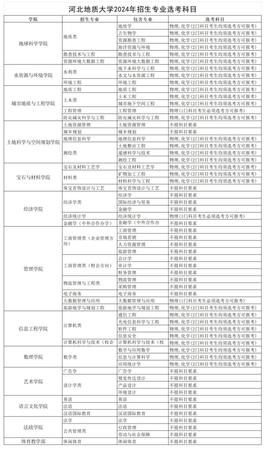 河北地质大学有哪些专业？