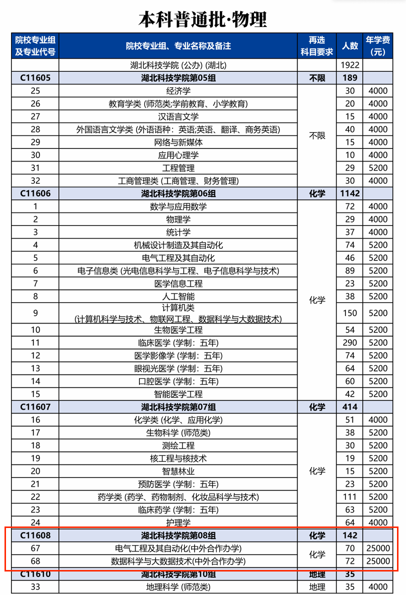 2024湖北科技半岛在线注册中外合作办学学费多少钱一年-各专业收费标准