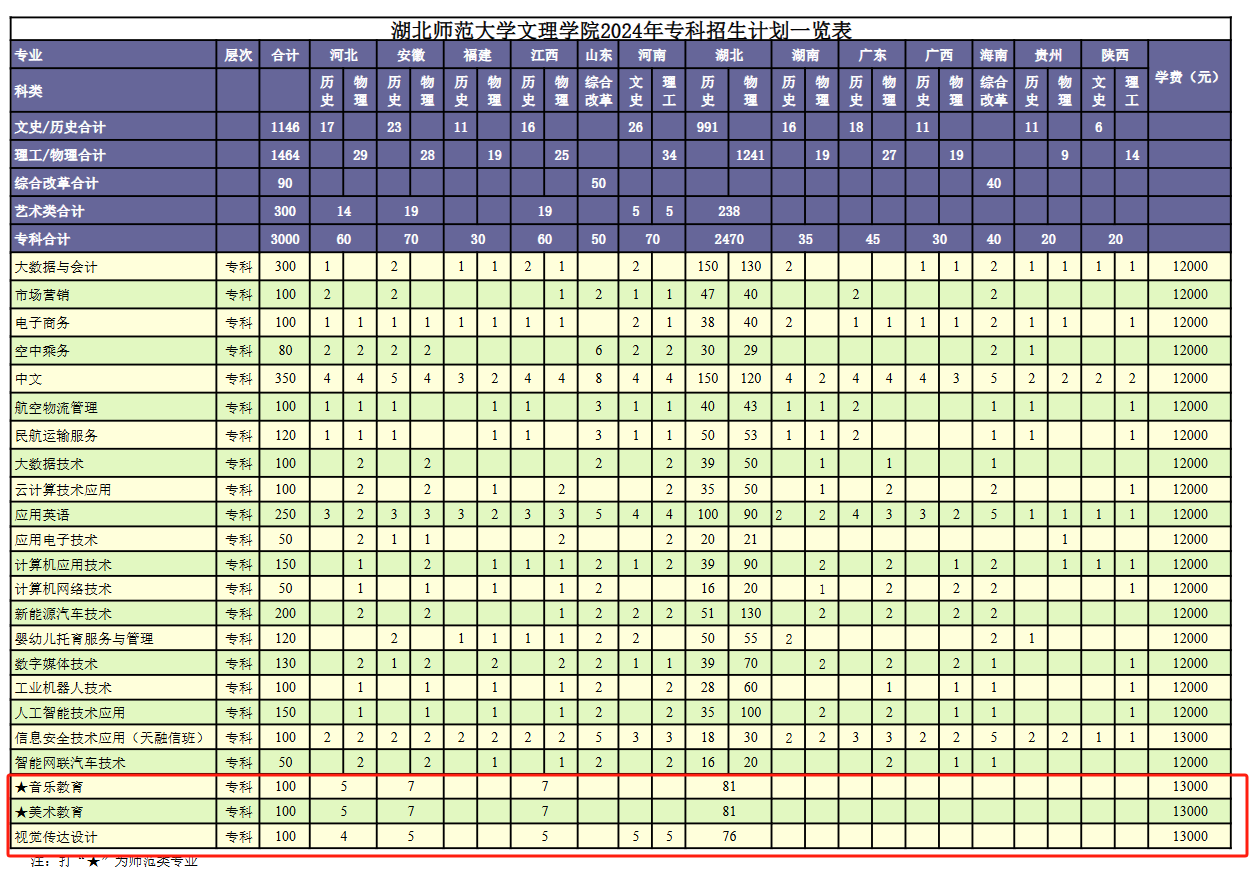 2024湖北师范大学文理学院艺术类学费多少钱一年-各专业收费标准