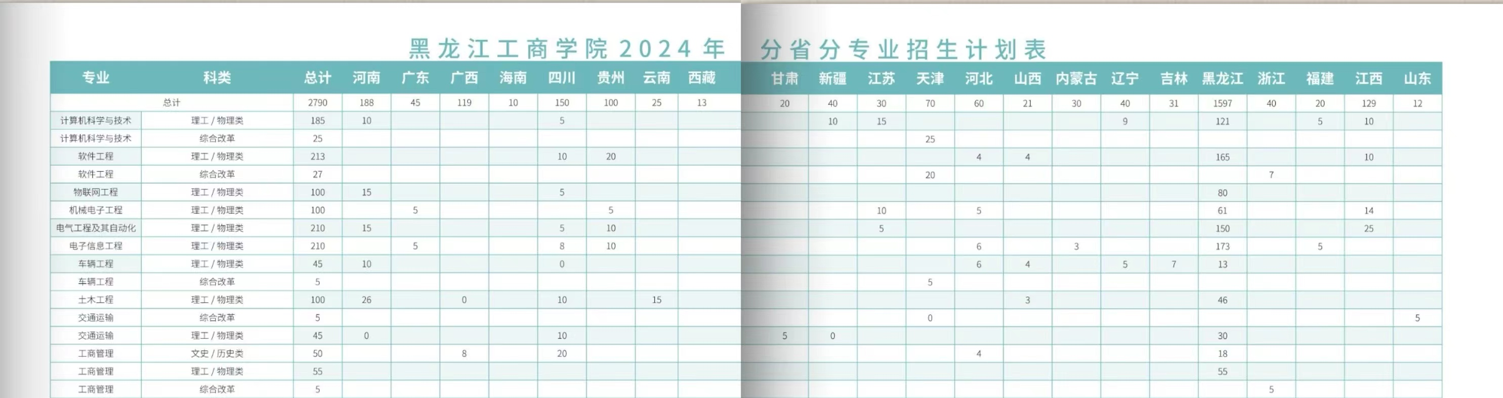 黑龙江工商半岛在线注册有哪些专业？