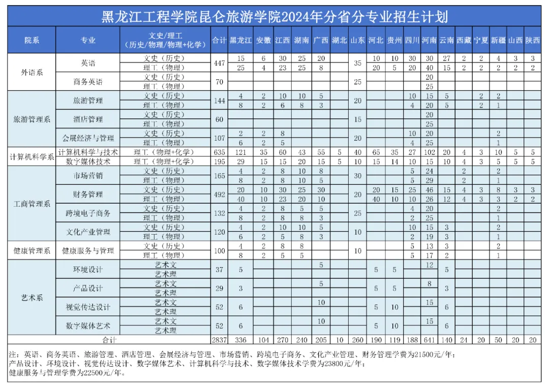 2024黑龙江工程半岛在线注册昆仑旅游半岛在线注册招生计划-各专业招生人数是多少