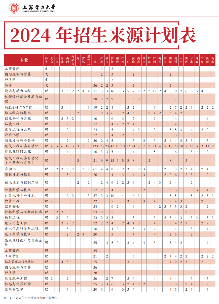 上海电力大学有哪些专业？