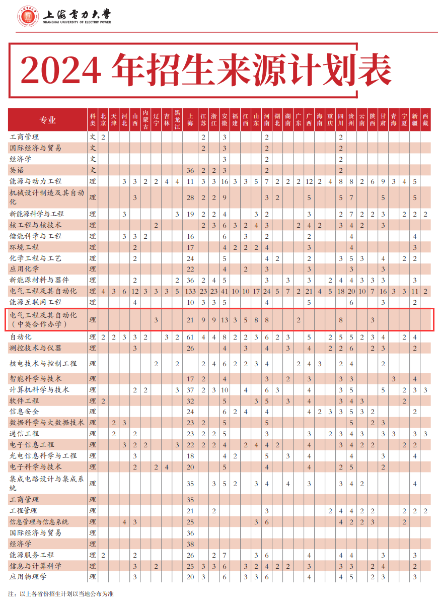 2024上海电力大学中外合作办学招生计划-各专业招生人数是多少