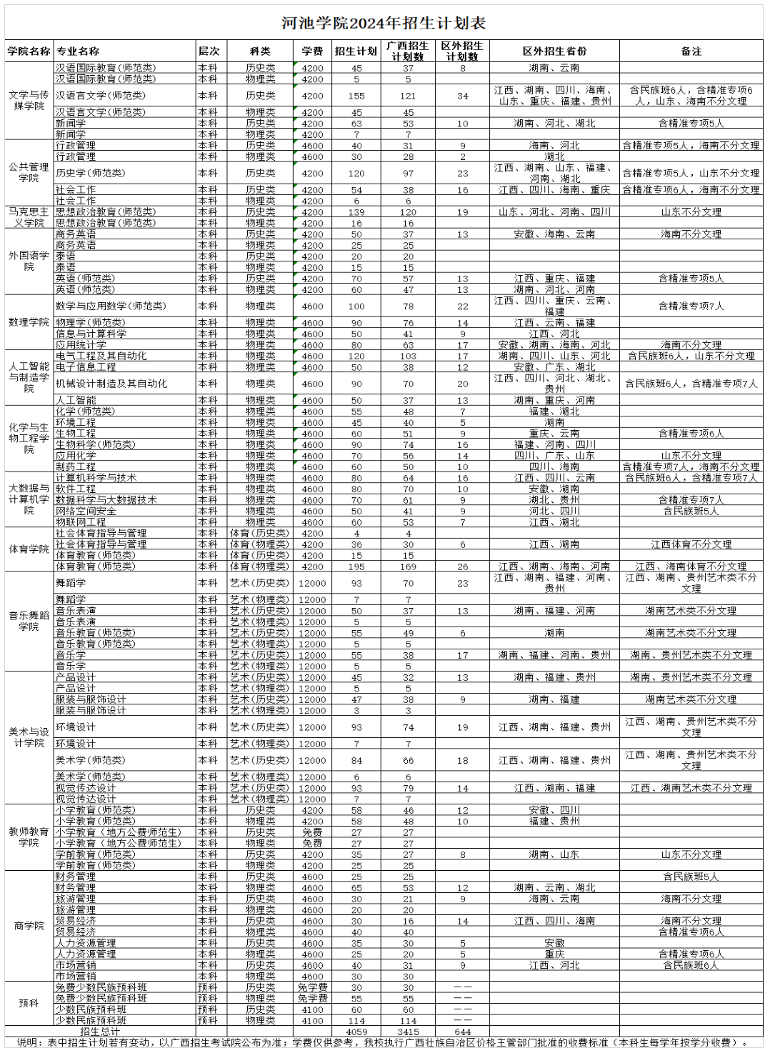 河池学院有哪些专业？