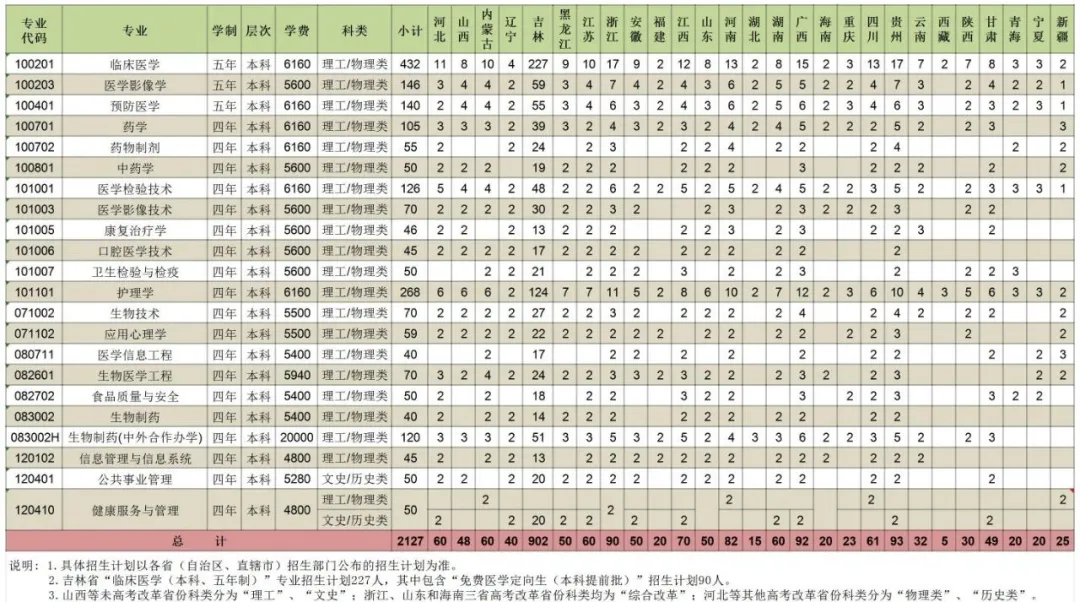2024吉林医药学院招生计划-各专业招生人数是多少