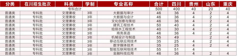 成都锦城半岛在线注册有哪些专业？