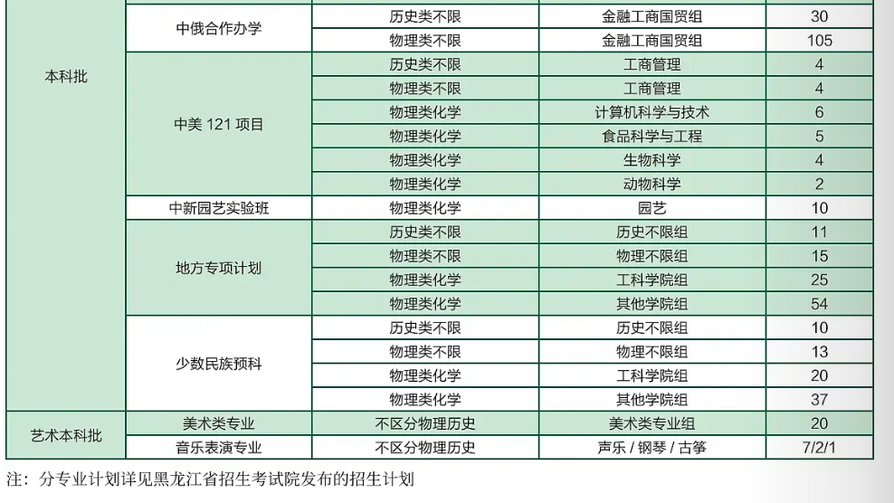 2024东北农业大学招生计划-各专业招生人数是多少