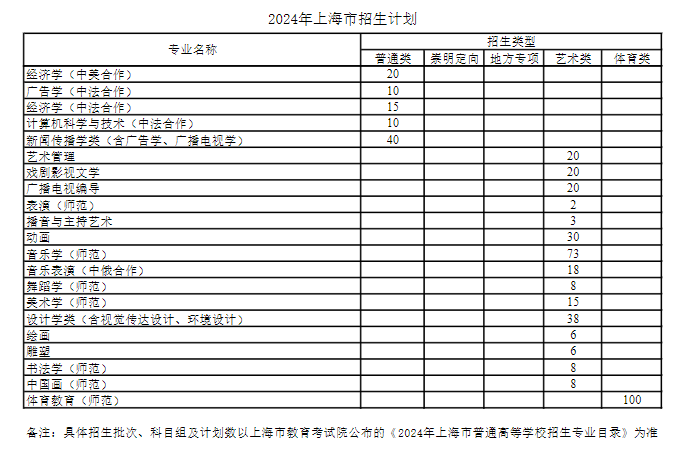 2024上海师范大学学费多少钱一年-各专业收费标准