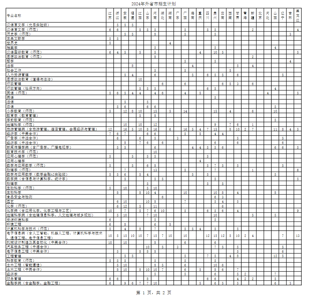 2024上海师范大学招生计划-各专业招生人数是多少