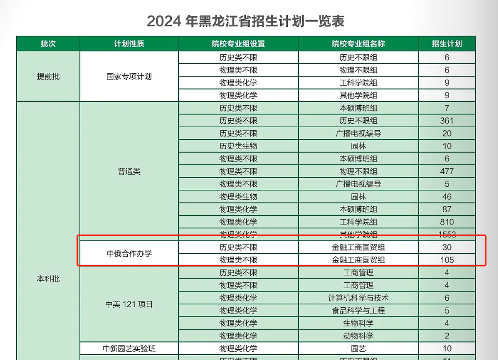 2024东北农业大学中外合作办学招生计划-各专业招生人数是多少