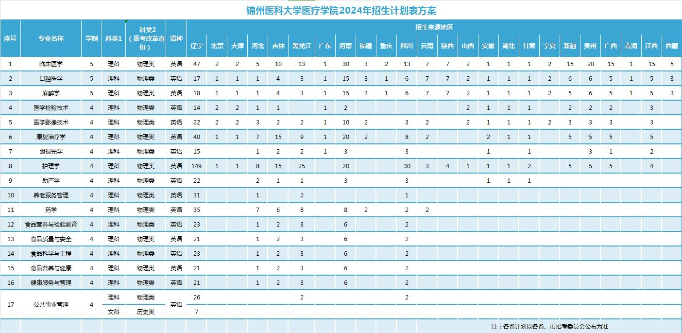 2024锦州医科大学医疗学院招生计划-各专业招生人数是多少