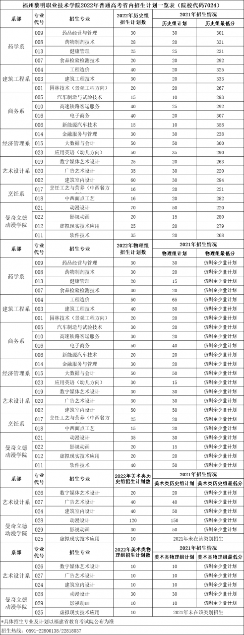 2023福州黎明职业技术半岛在线注册录取分数线（含2021-2022历年）