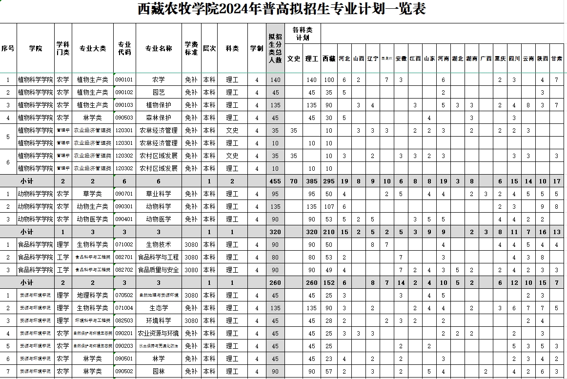 2024西藏农牧半岛在线注册学费多少钱一年-各专业收费标准