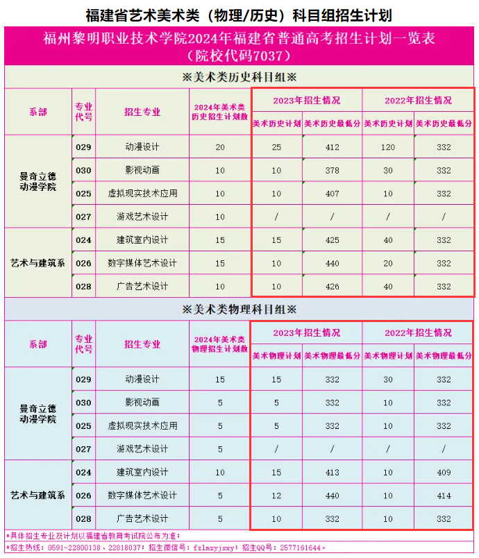 2023福州黎明职业技术半岛在线注册艺术类录取分数线（含2022年）