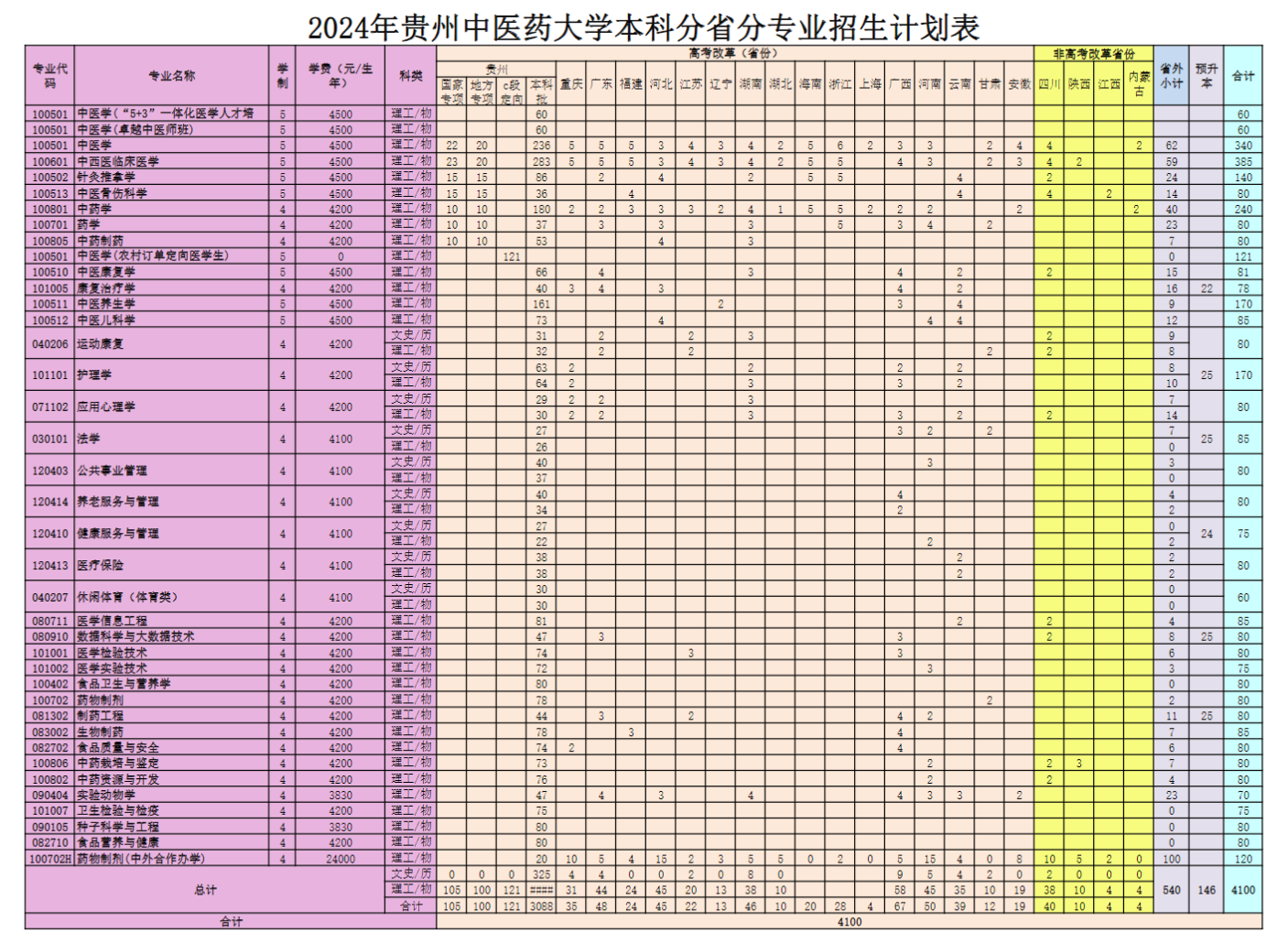 贵州中医药大学有哪些专业？