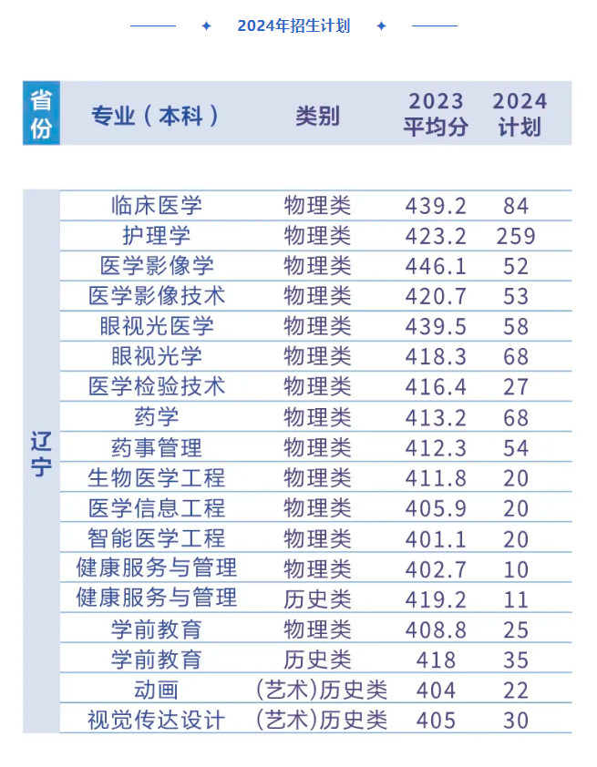 2024辽宁何氏医半岛在线注册招生计划-各专业招生人数是多少